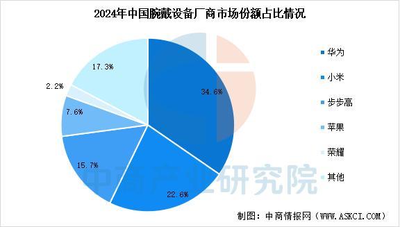 设备行业市场前景预测研究报告（简版）CQ9电子网站2025年中国智能穿戴(图11)