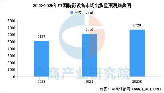 设备行业市场前景预测研究报告（简版）CQ9电子网站2025年中国智能穿戴(图16)